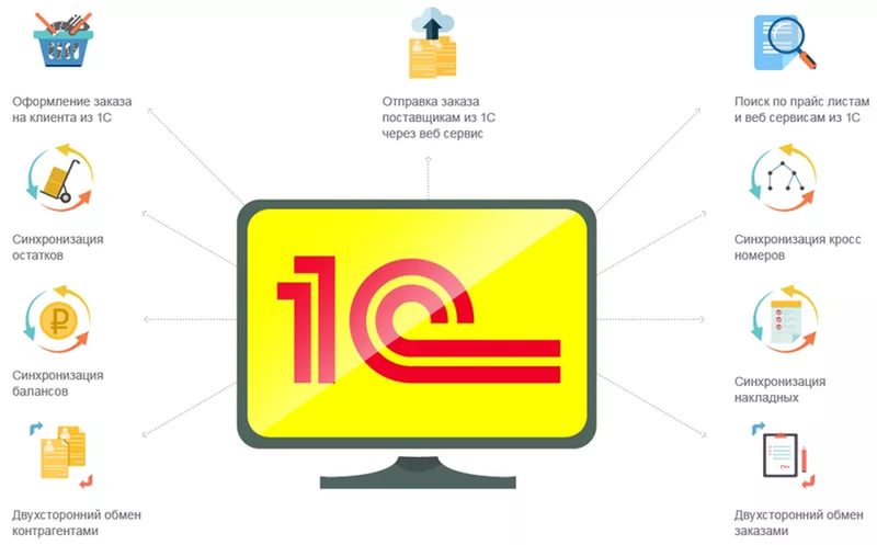 Иллюстрация к статье «Что можно синхронизировать между 1С и интернет-магазином?»